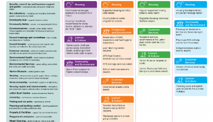 Harlow Council recovery roadmap